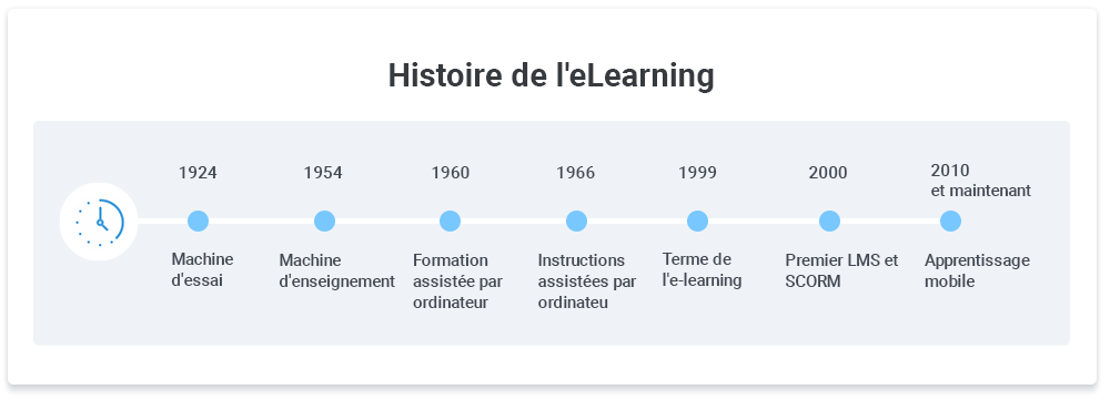 L’histoire de l’e-learning