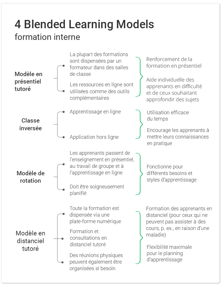 4 modèles d'apprentissage mixte pour la formation en entreprise 4 modèles d'apprentissage mixte pour la formation en entreprise