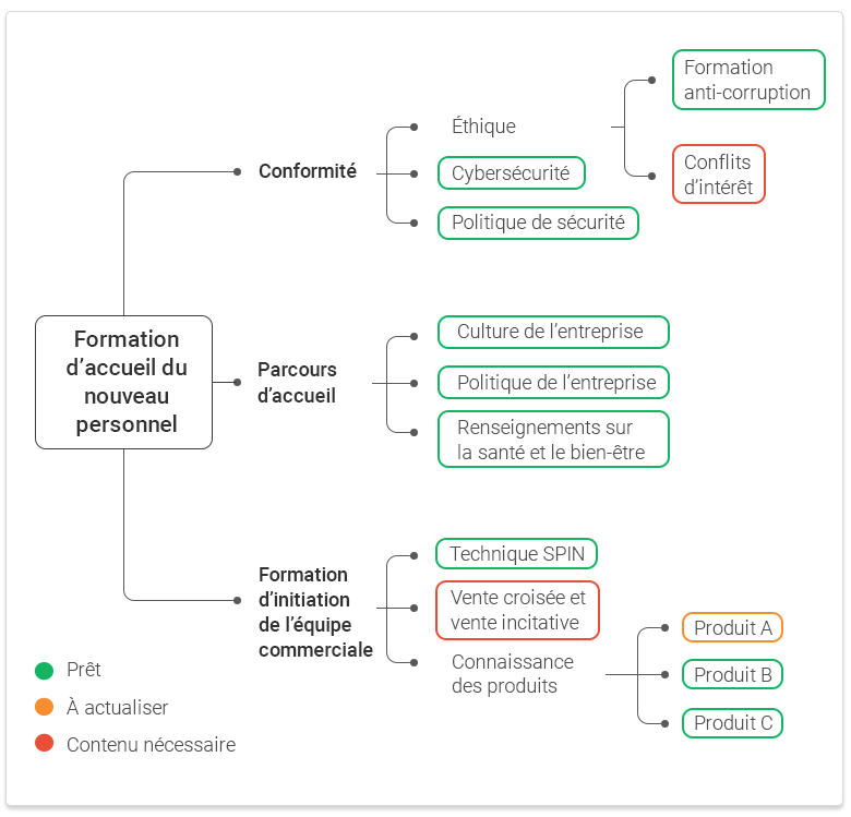 Création d'un inventaire de contenu pour un audit de contenu d'apprentissage