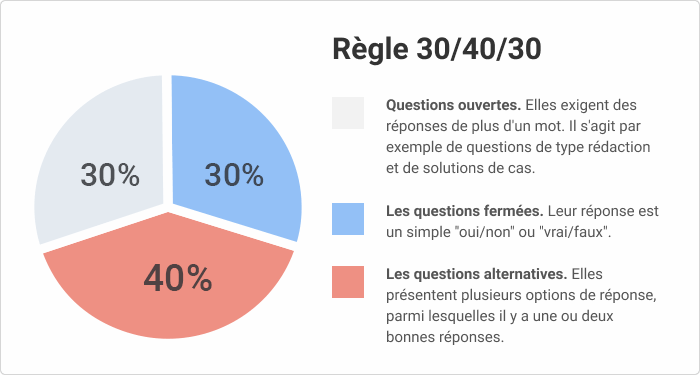 Règle 30/40/30 pour le création de quiz