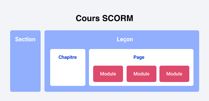 Cours SCORM Cours SCORM