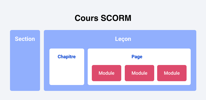 Cours SCORM