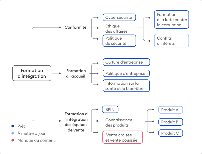 Technique de mindmapping pour le développement de l’eLearning