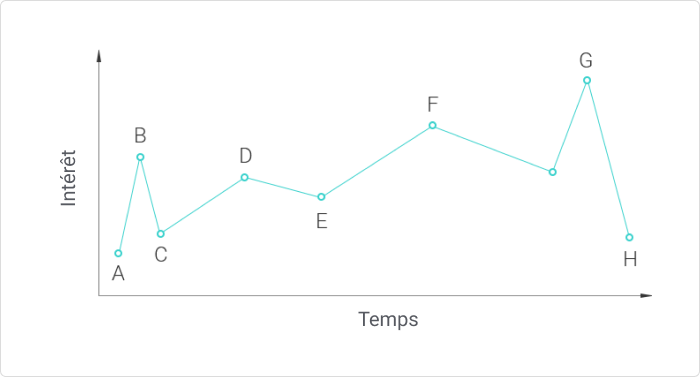 Exemple de courbe d'intérêt