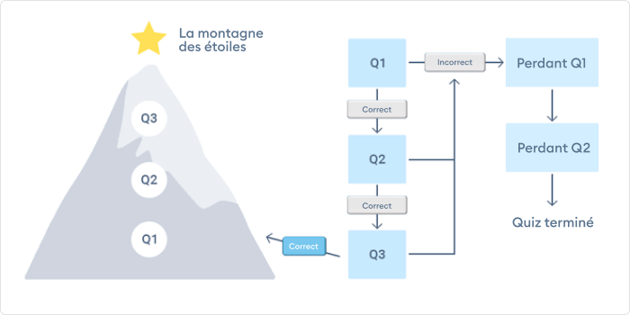 Un exemple de quiz avec gamification