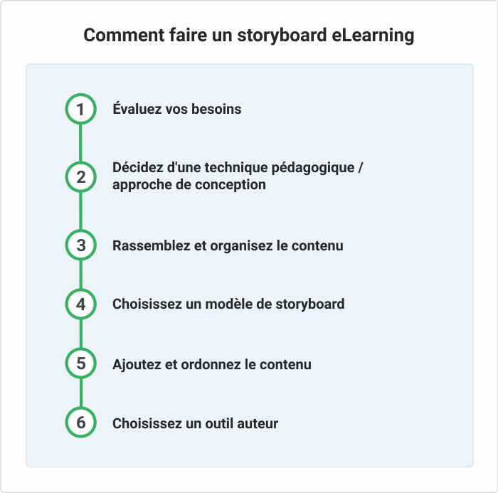 Feuille de route du storyboard eLearning