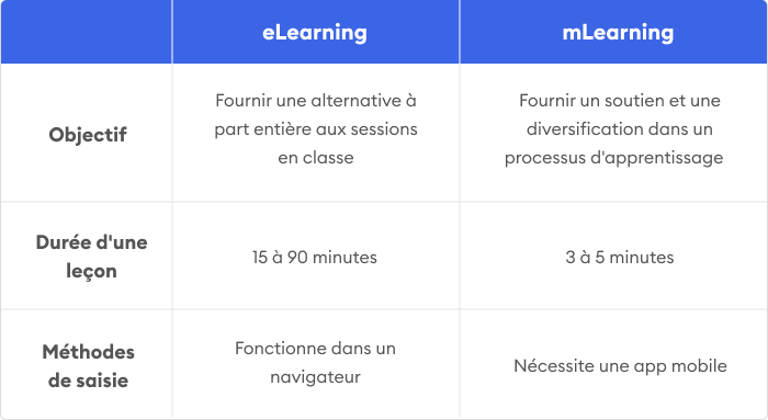 Les différences apprentissage majeures entre formation mobile learning et e-learning