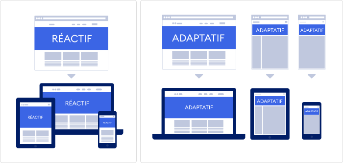 Design adaptatif et design réactif pour une formation mlearning