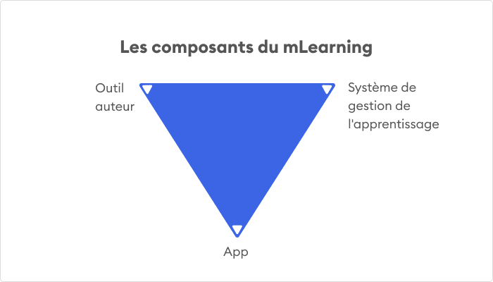 Les composants d'un projet mLearning