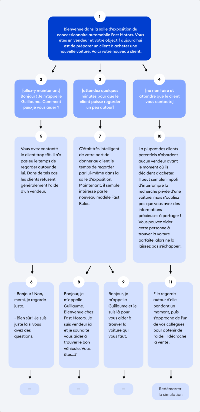 Un fragment du scénario de ramification du dialogue sur la voiture