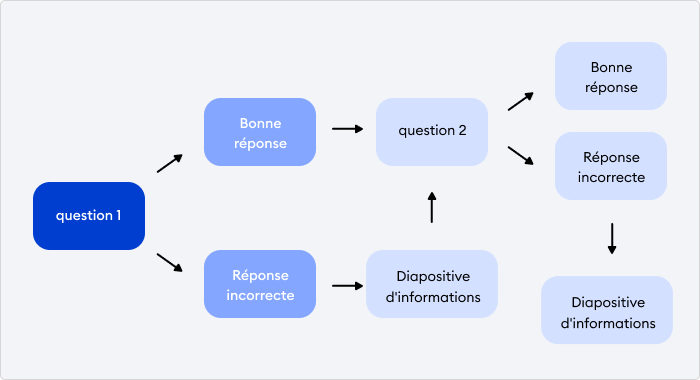 Scénario de ramification de quiz