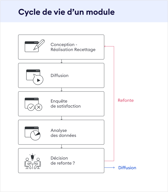 Cycle de vie d’un module