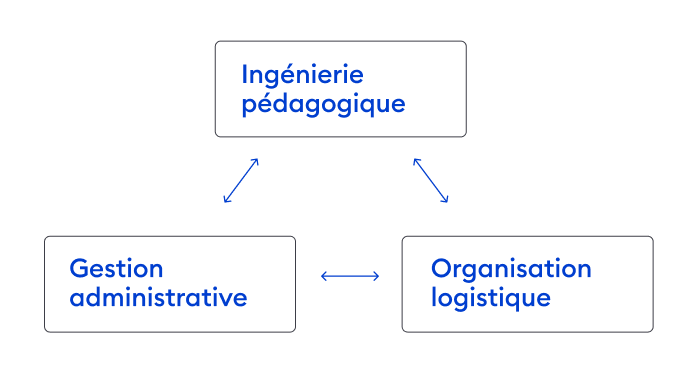 Les volets d’intervention de l’entreprise dans le cas de l’organisation de la formation en interne