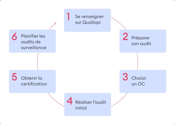 Les étapes de Formation Qualiopi