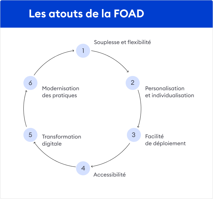 Les atouts de la FOAD