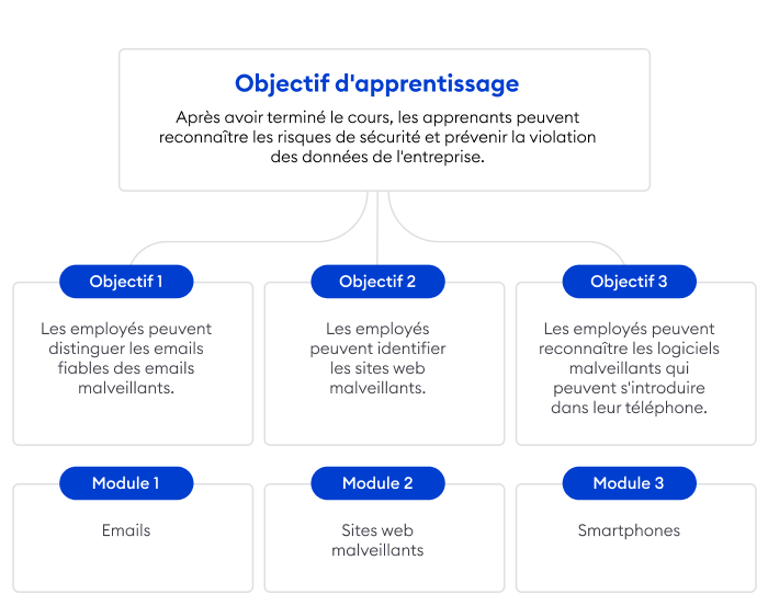 Structure du cours