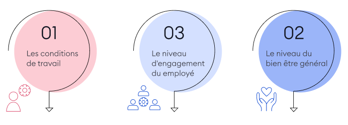 Evaluation avec un questionnaire bien-être au travail QVT