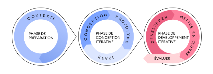 SAM (Successive Approximations Model)