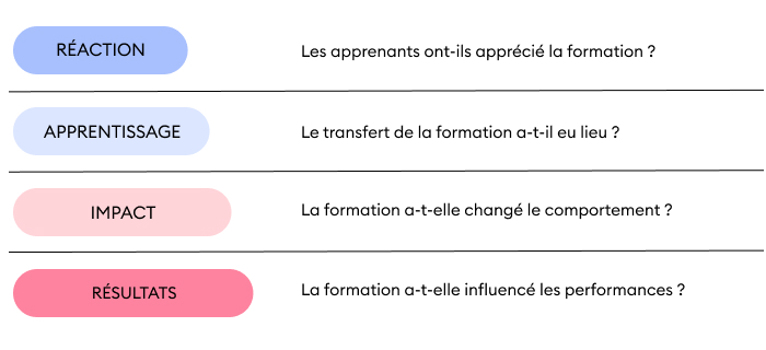 Le modèle d'évaluation de la formation à quatre niveaux de Kirkpatrick