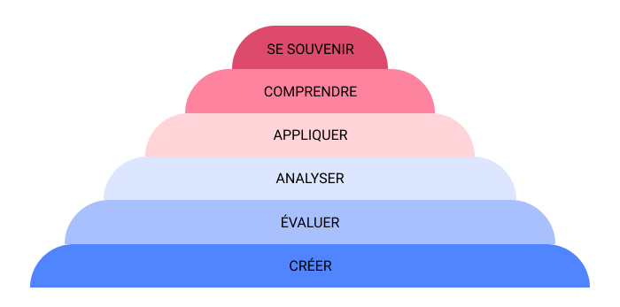 La taxonomie révisée de Bloom