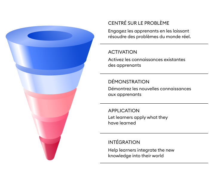 Les principes d’enseignement de Merrill