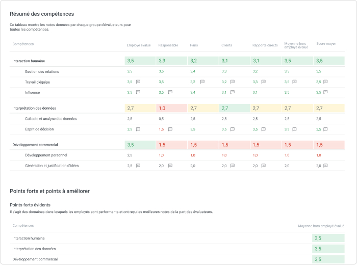 évaluation de feedback 360 en ligne