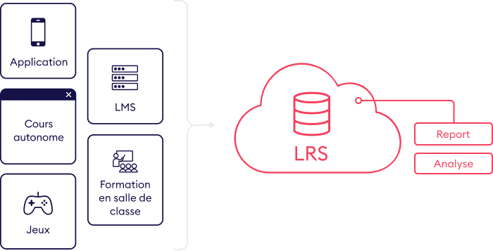 Qu'est-ce que le LRS et un cours xAPI ?