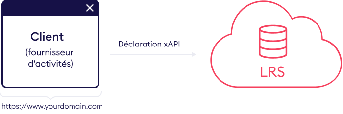 Le LRS peut être un système autonome avec les déclarations xAPI 