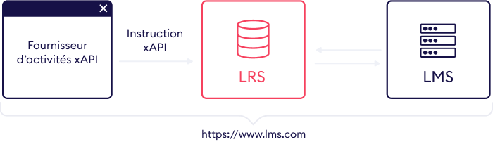 Le LRS peut être incorporé dans un LMS