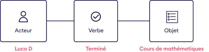 Structure d'énoncé xAPI, Acteur Verbe Objet