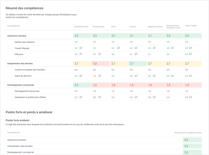 Rapports détaillés de l'évaluation à 360 degrés