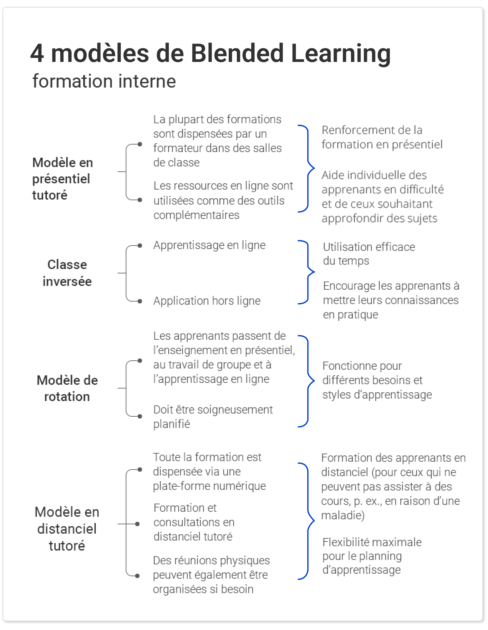 4 modèles d'apprentissage mixte pour la formation en entreprise 4 modèles de Blended Learning en entreprise