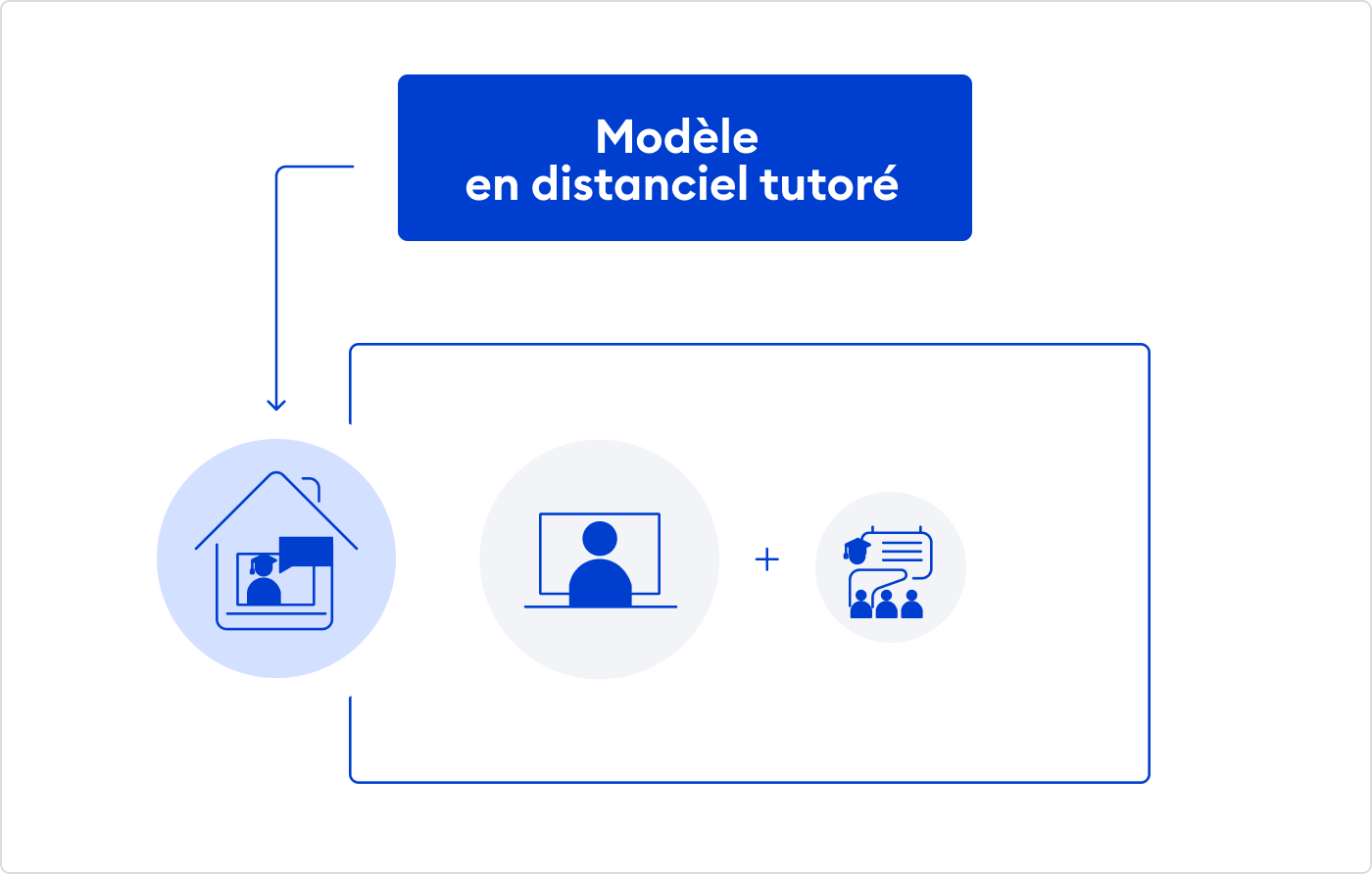 Modèle en distanciel tutoré Modèle en distanciel tutoré
