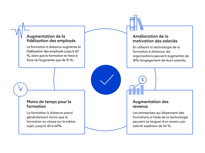 Pourquoi choisir les formations en ligne en entreprise