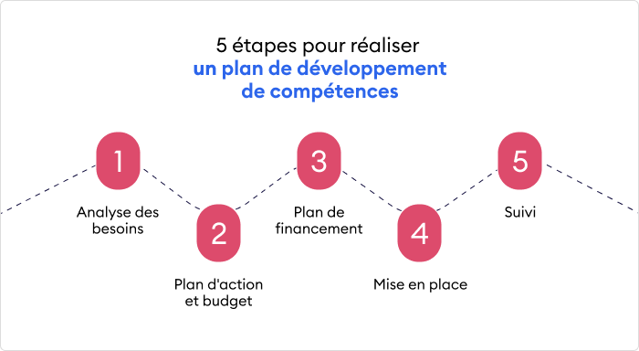 Gestion de la formation des collaborateurs : Conception d'un plan