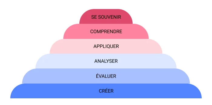 La taxonomie de Bloom