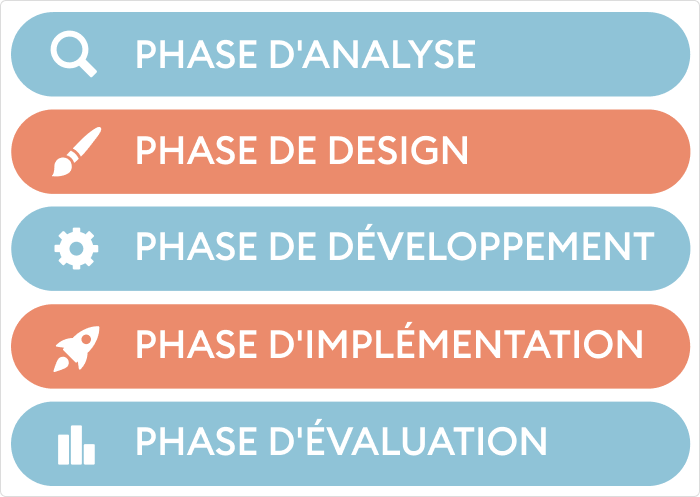 Explication du modèle ADDIE et de son design