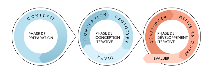 Modèle de conception Agile