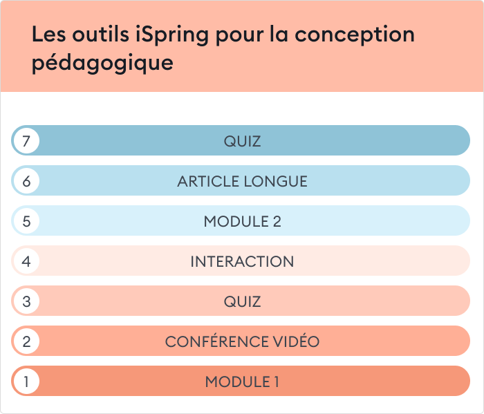 Outils iSpring pour la conception pédagogique et la formation