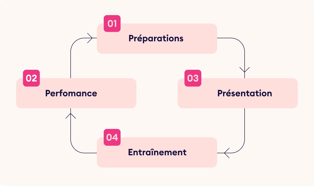 Les 4 phases pour construire un programme de formation Les 4 phases pour construire un programme de formation