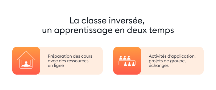 La classe inversée, un apprentissage en deux temps La définition de classe inversée