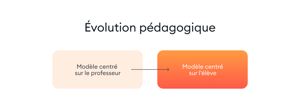 Un modèle centré sur l'apprenant Un modèle de la classe inversée centré sur l'apprenant