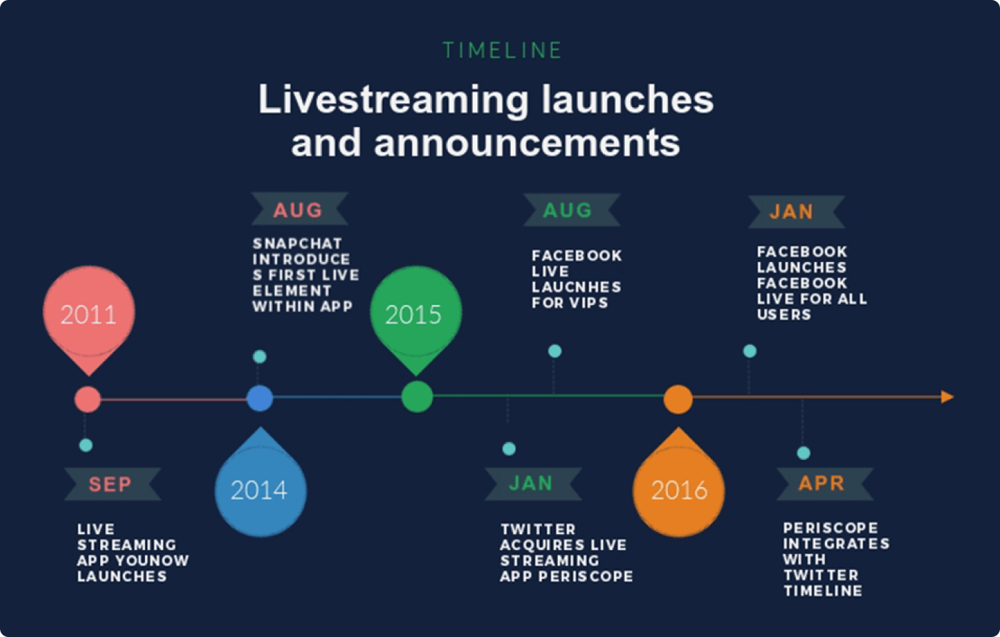 Logiciel Visme pour faire des timelines en ligne