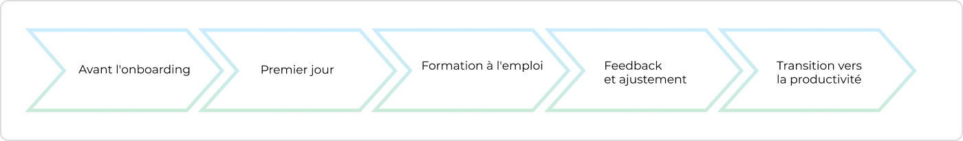 Ajouter les données pour créer une frise chronologique