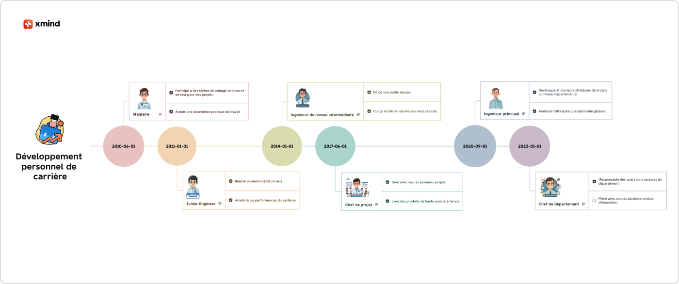 Logiciel de frise chronologique Xmind