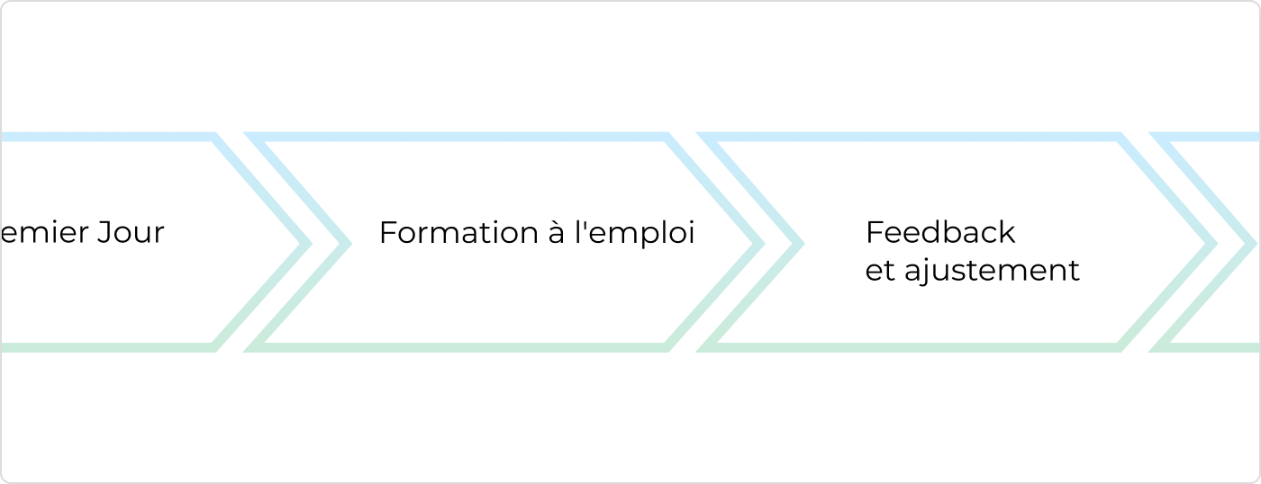 Donner les noms aux étapes pour créer une frise chronologique