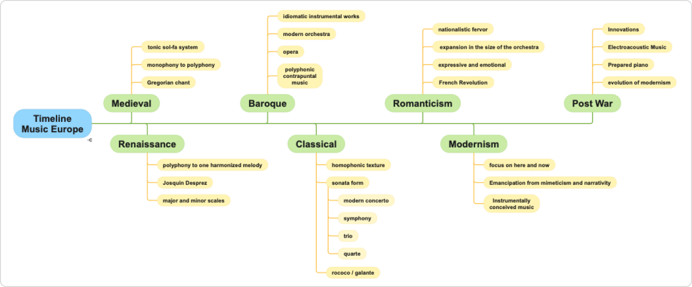 Logiciel SimpleMind pour faire des timelines en ligne