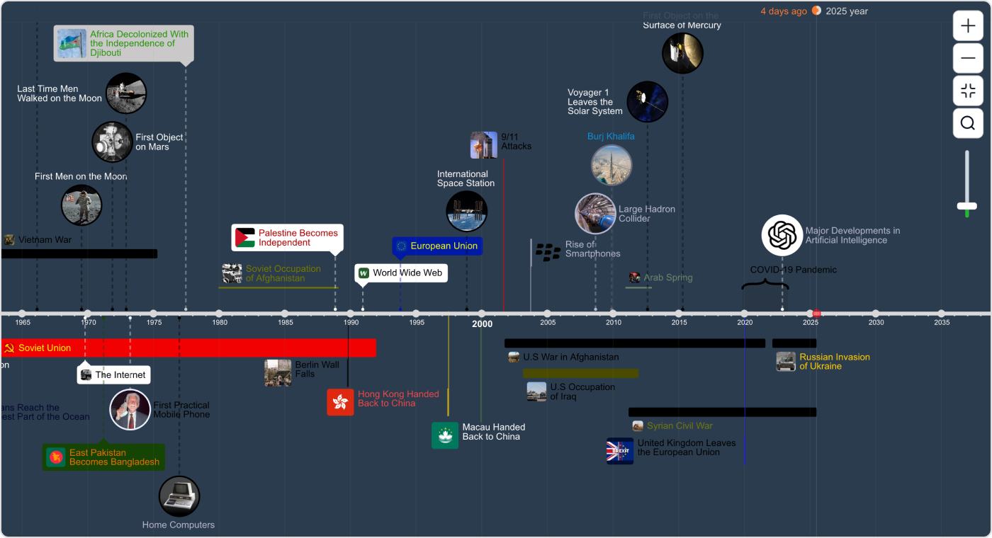 Créer des timelines en ligne avec TimeGraphics