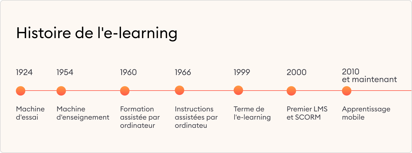 L’histoire de l’e-learning