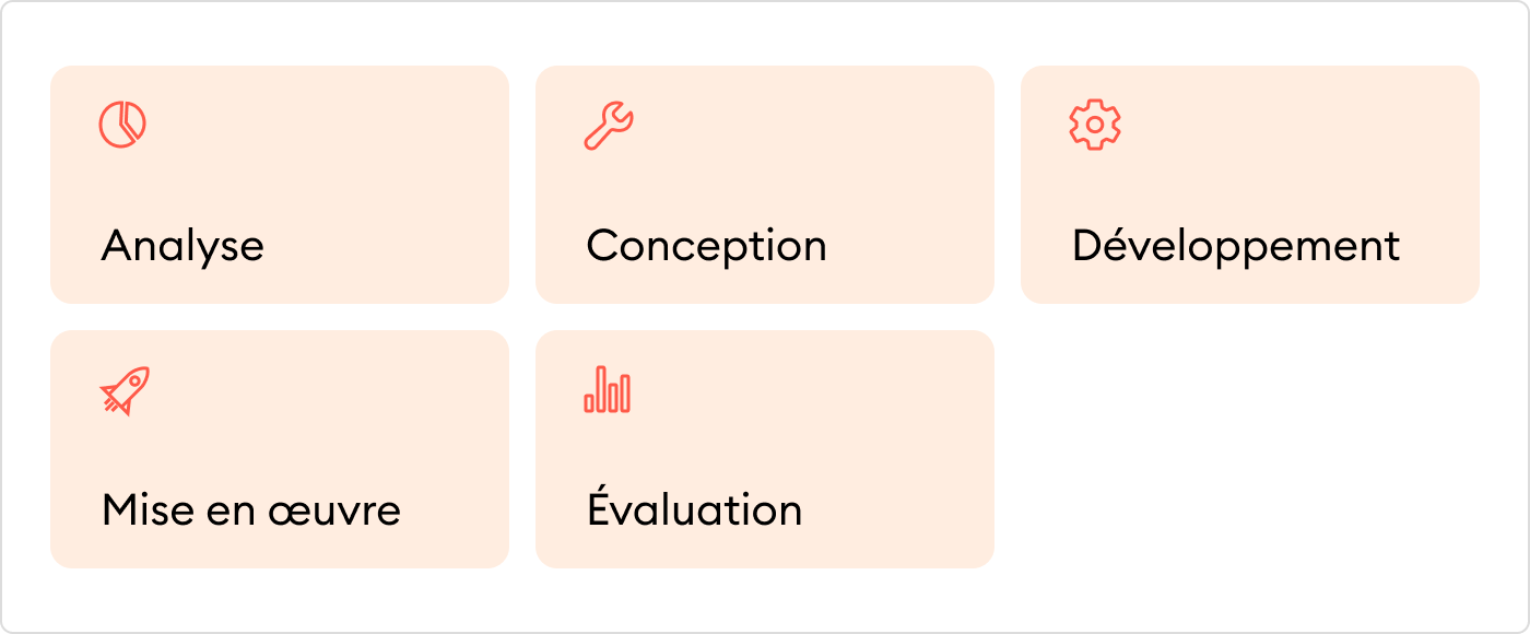 L’ingénierie pédagogique et la formation avec modèle ADDIE